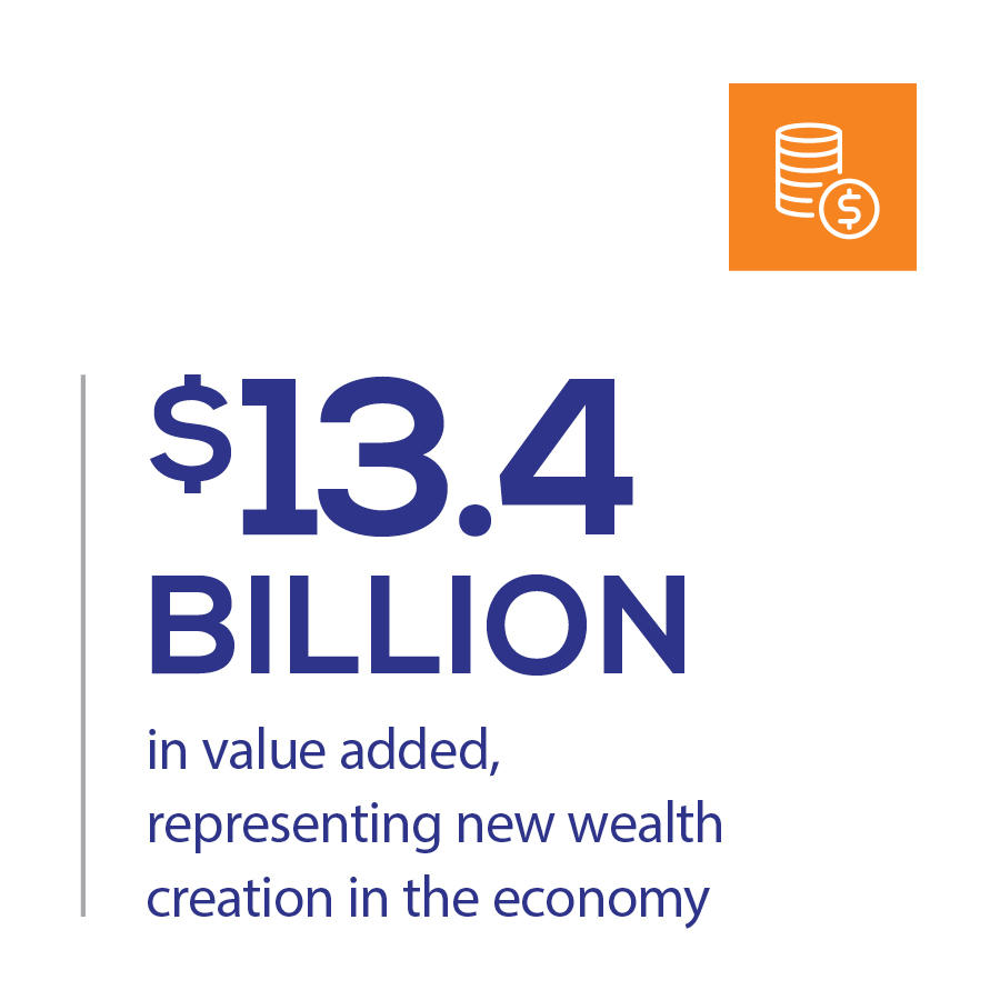$13.4 billion in value added, representing new wealth creation in the economy